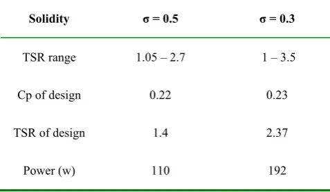 Table 5. Details design conditions at different solidities. 