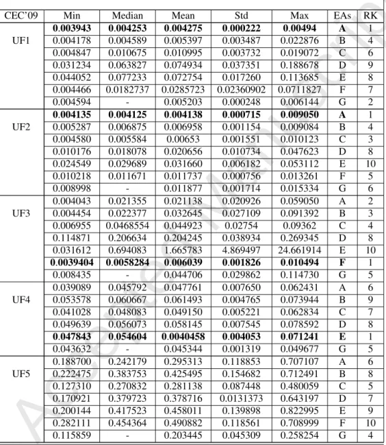 Table 2. IGD-metric values of A) HAEA /D, B) MOEA/D-CMX, C) MOEA/D-ADE, D) MOEA/D-PCX), E) MOEA/D-TM, F) MOEA/D-DE+PSO [44], G) MOEA /D-CPDE [34] when applied to UF1-UF5 of the IEEE CEC09 test instances [74].