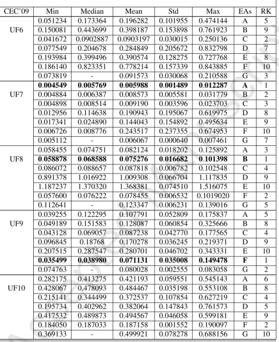 Table 3. IGD-metric values of A) HAEA/D, B) MOEA/D-CMX, C) MOEA/D-ADE, D) MOEA/D-PCX), E) MOEA/D-TM, F) MOEA/D-DE+PSO [44], G) MOEA /D-CPDE [34] when applied to UF6-UF10 of IEEE CEC09 test instances [74].