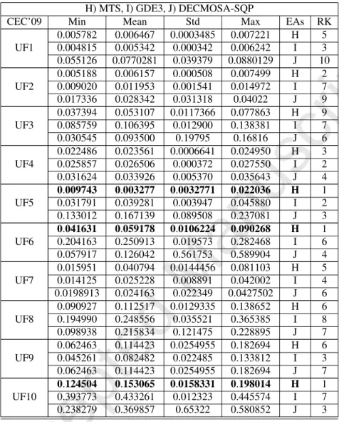 Table 4. IGD-metric values over 30 independent runs of (H) MTS [60],(I) GDE3 [32]and (J) DECMOSA-SQP [70] when applied to UF1-UF10 CEC’09 test instances [74].