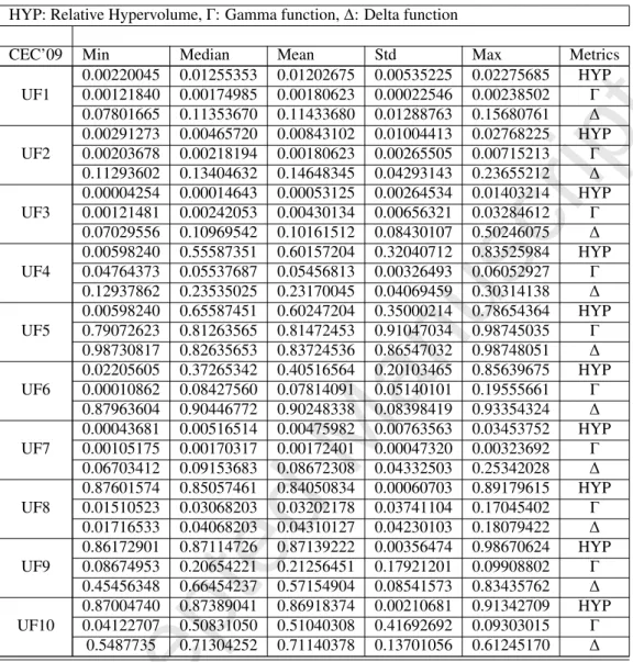 Table 5. Relative hypervolume, Γ and ∆ function values found by HAEA/D in 30 independent runs on UF1-UF10 CEC’09 test instances [74].