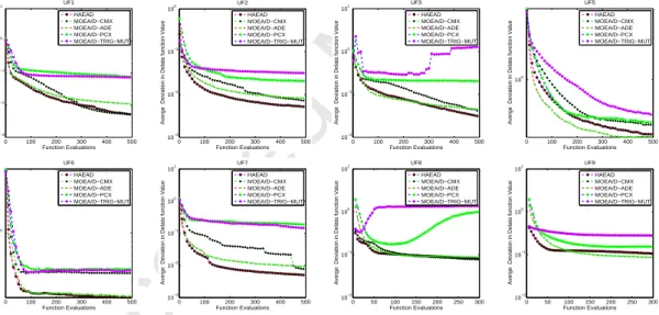 Figure 10. Plots of the final solutions with the lowest ∆ function values found by HAEA/D, MOEA/D-CMX, MOEA/D-ADE, MOEA/D-PCX and MOEA /D-TM in 30 independent runs on CEC’09 test instances, [74].