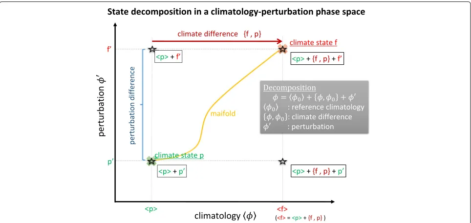 Fig. 1 Schematic diagram of the decomposition of the large-scale state in a climatology-perturbation phase space