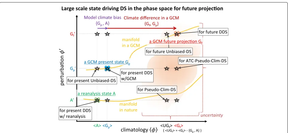 Fig. 2 Schematic diagram of the large-scale state driving the downscaling simulations