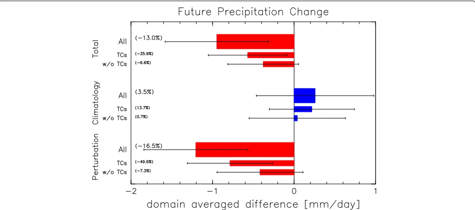 Fig. 4 Contribution of each component to domain-averaged 25-year JJAS mean daily precipitation difference