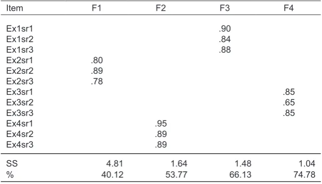 Figure 1.  CFA for self-ratings of task-speciﬁ c development centre 
