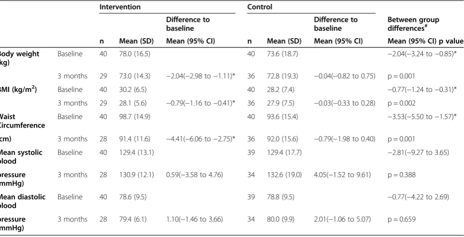 Table 5 Changes in anthropometric measures and blood pressure from baseline to 3 months by randomisation group