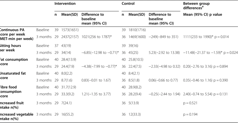 Table 7 Changes in alcohol consumption only from baseline to 3 months by randomisation group
