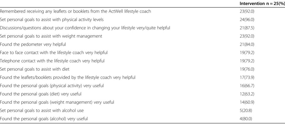 Table 8 Acceptability of intervention measures