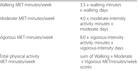 Table 1 Scoring of the international physical activityquestionnaire (IPAQ) short form