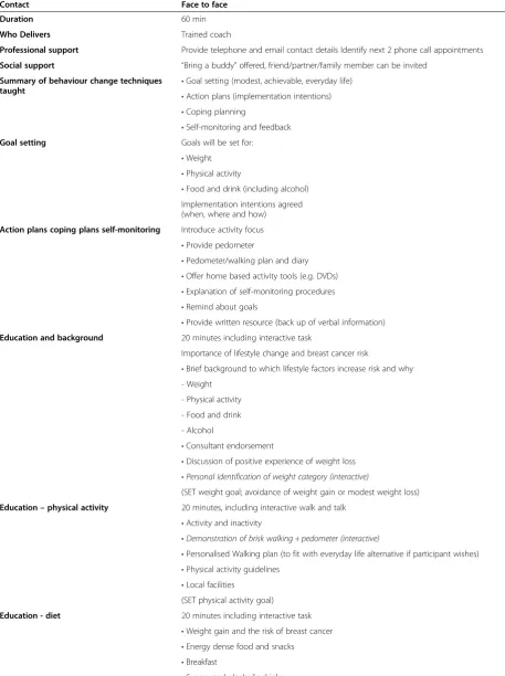 Table 2 Delivery and content of lifestyle coach face to face visit