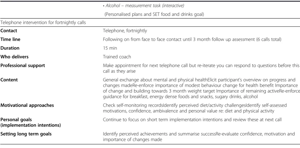 Table 2 Delivery and content of lifestyle coach face to face visit (Continued)