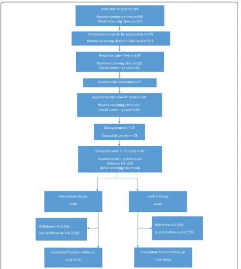 Figure 1 ActWell CONSORT flowchart.