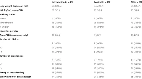 Table 4 Reproductive, medical and clinical characteristics at randomisation