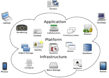 Figure 2 Essential Cloud-based services 
