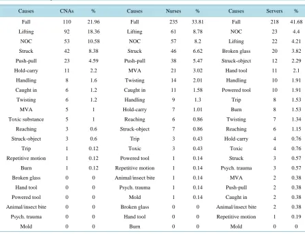 Table 1. Causes of injuries for CNAs, nurses, and servers.                                                        