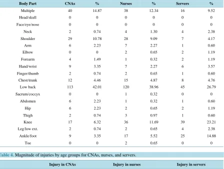 Table 2. Magnitude of nature of injury for CNAs, nurses, and servers.                                              