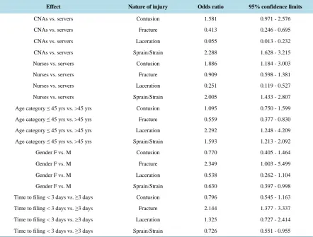 Table 5. Injury-related length of time off-work in months for CNAs, nurses and servers