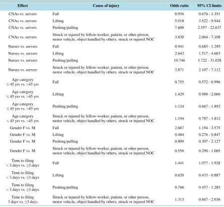 Table 7.  Logistic regression analysis for cause of injury showing odds ratios and confidence intervals