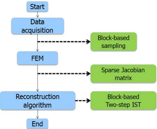Figure 1. Flow chart of bloc-based compressed sensing algorithm. 