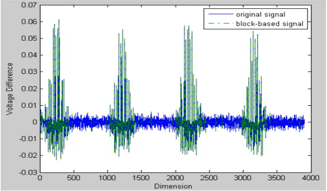 Figure 2. The measurement data is made up of 3904, and a block-based measurement data is made up of 1302 for a 64-electrodeEIT system