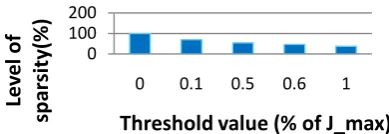 Figure 3. Histogram of the level of sparsity of Jacobian for a 64-electrodeEIT system