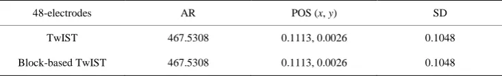 Table 1. Comparison of block-based TwIST with original TwIST for 48-electrodes EIT system