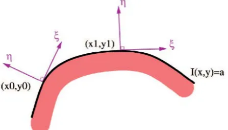 Figure 1. Directions of contour and gradient [6]. 