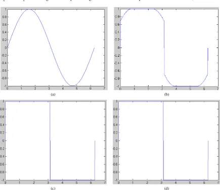Figure 2. Results of iterative shock process. (a) Original signal; (b) 75 times; (c) 150 times; (d) 1000 times