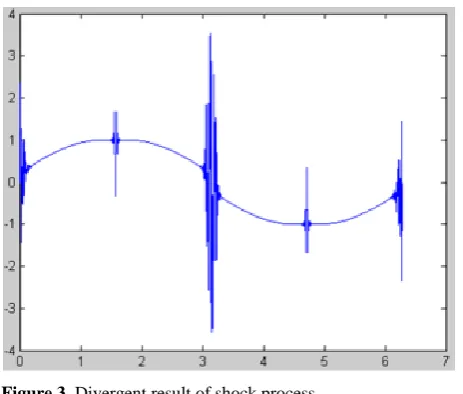 Figure 3. Divergent result of shock process. 