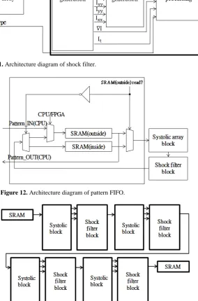 Figure 12. Architecture diagram of pattern FIFO. 