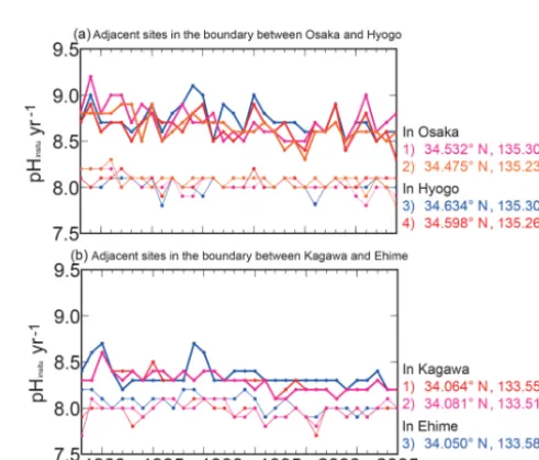 Figure 6. Examples of time series for annual minimum and maxi-mum pHinsitu data at adjacent monitoring sites close to the bound-aries between (a) Osaka and Hyogo and (b) Kagawa and Ehime.Lines of the same color indicate data collected at the same site.Thin