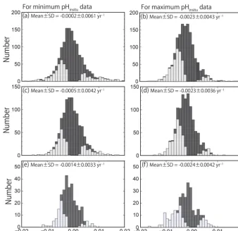 Figure 7. Histogram of pH trends, represented by �pHinsitu, showing the slopes of the linear regression lines for the annual minimum (a, c,e) and maximum (b, d, f) pHinsitu data at each monitoring site
