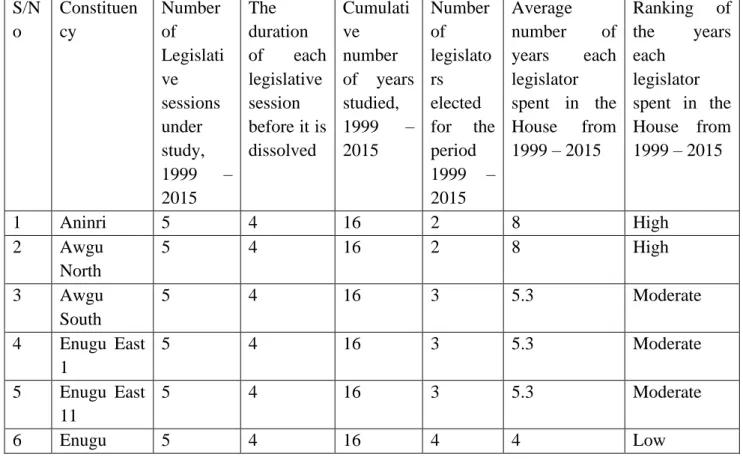 Table 6: Summary of turnover of legislators in the House of Assembly by  Constituencies, 1999-2015  S/N o  Constituency   Number of  Legislati ve  sessions  under  study,  1999  –  2015  The  duration of  each legislative session before it is dissolved   C