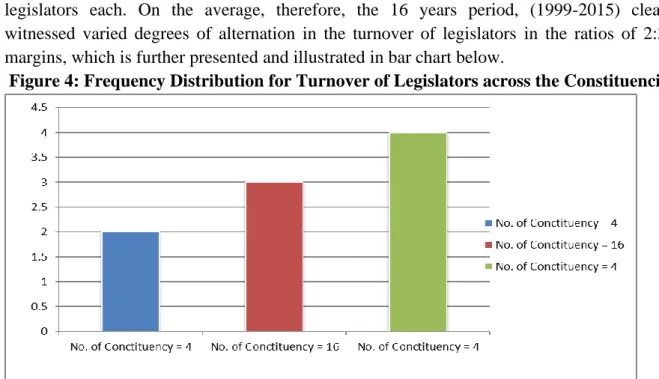Figure 4: Frequency Distribution for Turnover of Legislators across the Constituencies 