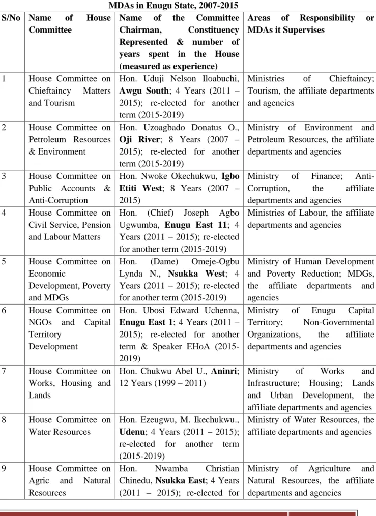 Table 7: Committees headed by mismatched legislators that conducted oversight in  MDAs in Enugu State, 2007-2015 