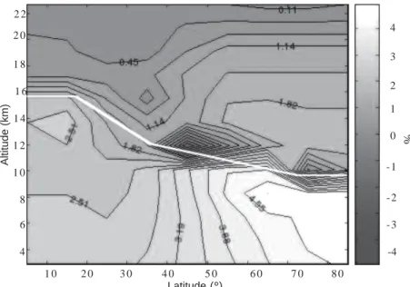 Fig. 4. Difference in percentage from the approximations of the stationary solutions of equations (5), (9) and (11) (ClO x -case) computed with stepsizes ∆ϕ = 10°/3, ∆z = 0.6 km versus the case with ∆ϕ = 10°/9 and ∆z = 0.2 km
