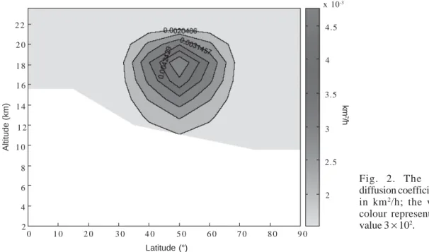 Fig. 2. The eddy diffusion coefficient M in km 2 /h; the white colour represents the value 3 × 10 2 .