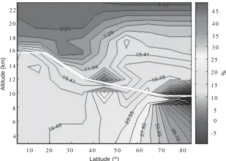 Fig.  3.  Difference  in percentage from the approximations of the stationary solutions of equations (5), (9) and (11) (ClO x -case) computed with stepsizes ∆ϕ = 10°, ∆z = 1.8 km versus the case with ∆ϕ = 10°/3 and ∆z = 0.6 km