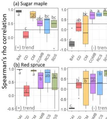 Figure 5. Standardized chronologies produced by each standardiza-tion method applied to tree ring series from (a) sugar maple (n = 6)and (b) red spruce (n = 12) stands