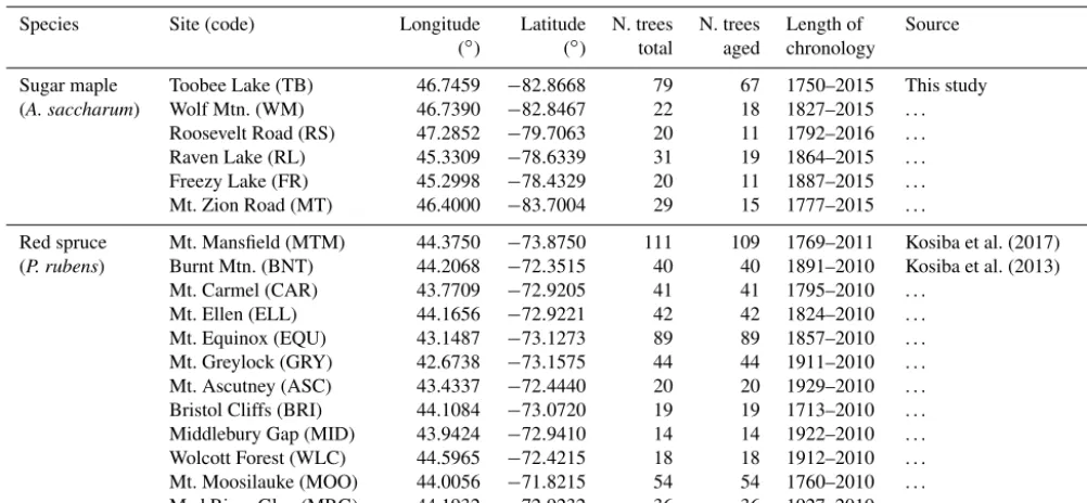 Table 1. Location, sample size, chronology length, and source of tree ring data sets used in this study.
