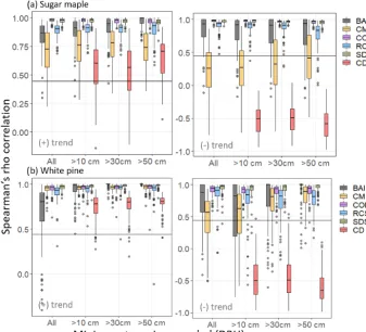 Figure 3. Spearman’s rho correlation between chronologies produced by each of the ﬁve standardization methods and the imposed positive(left column) or negative (right column) logistic trend in SORTIE-simulated (a) sugar maple and (b) white pine tree ring d