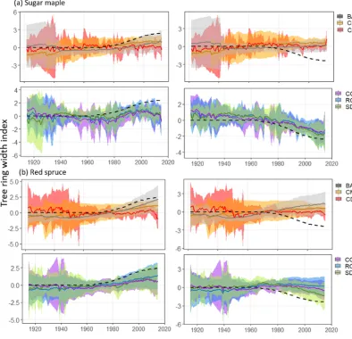 Figure 4. Standardized chronologies produced by each standardization method (legend on the right side) applied to tree ring series from(a) sugar maple (n = 6) and (b) red spruce (n = 12) stands