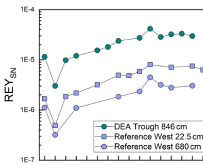 Figure 10. Measurable porewater REYSN patterns from the PeruBasin.