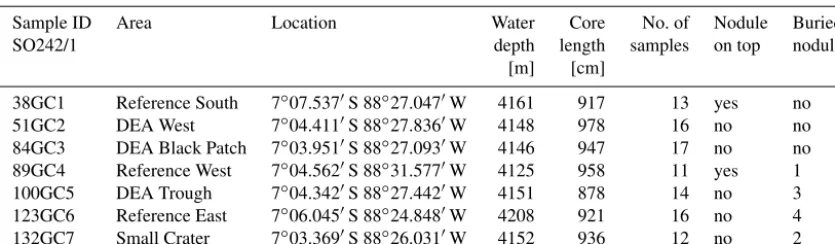 Table 1. Overview of sampled cores.