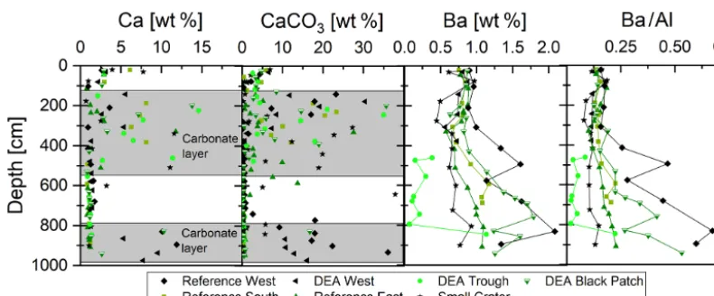 Figure 5. Depth proﬁles of solid-phase Ca, CaCO3, and Ba concentrations, as well as Ba/Al ratios
