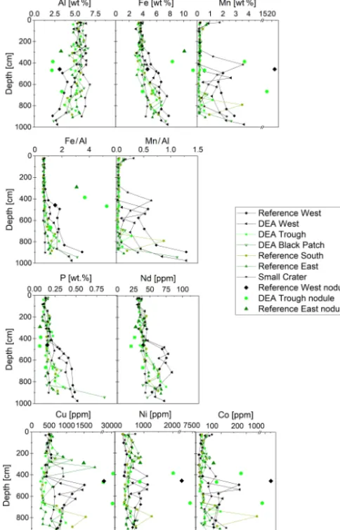 Figure 6. Solid-phase Al, Fe, Mn, P, Nd, Cu, Ni, and Co concentra-tions in the sediment cores, including those of the buried nodules atReference West at 458 cm; at DEA Trough at 387, 468, and 667 cm;and at Reference East at 290 cm