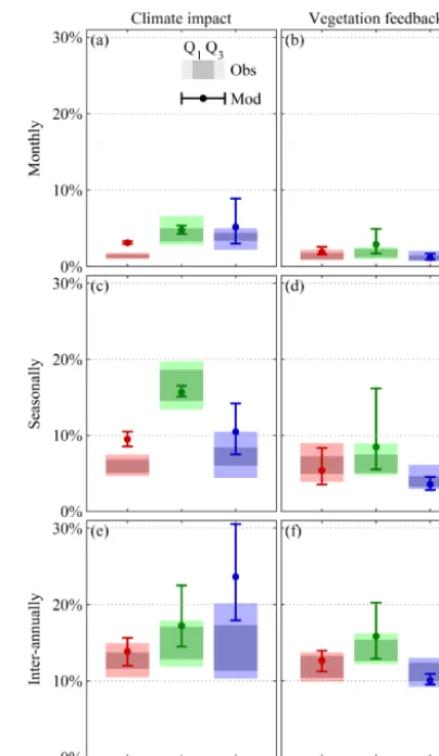 Fig. 5. Note that this statement only holds true if lookingat biome-averaged patterns due to compensatory effects, ascomparison of observations and models in Fig