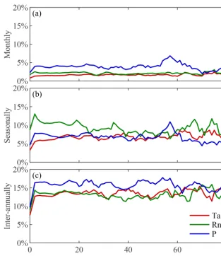Figure B1. Impact of irrigation on the absolute explained variance in vegetation by climate
