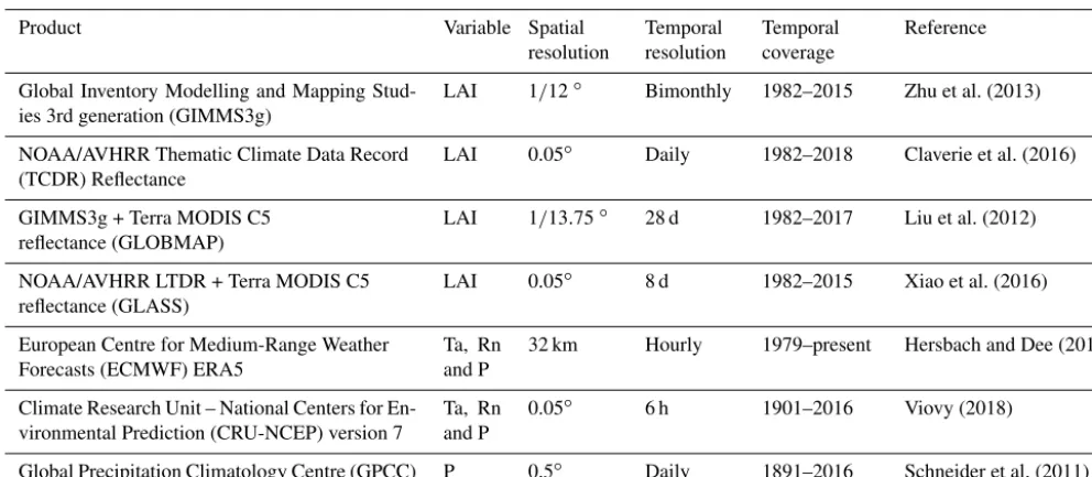 Table 1. Summary of global data sets used for vegetation, i.e. LAI, and climate, i.e. air temperature (Ta), net radiation (Rn), and precipitation(P).